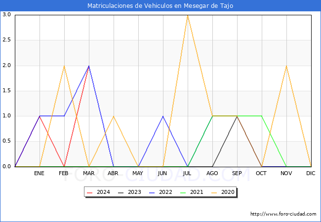 estadsticas de Vehiculos Matriculados en el Municipio de Mesegar de Tajo hasta Marzo del 2024.