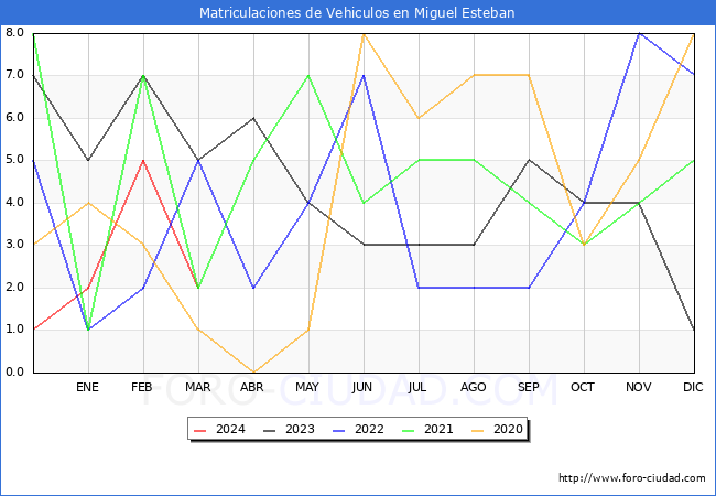estadsticas de Vehiculos Matriculados en el Municipio de Miguel Esteban hasta Marzo del 2024.