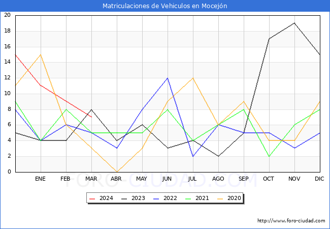 estadsticas de Vehiculos Matriculados en el Municipio de Mocejn hasta Marzo del 2024.