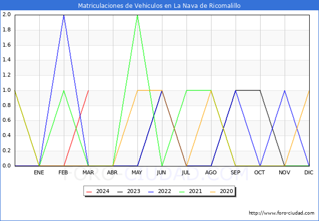 estadsticas de Vehiculos Matriculados en el Municipio de La Nava de Ricomalillo hasta Marzo del 2024.