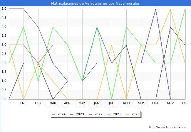 estadsticas de Vehiculos Matriculados en el Municipio de Los Navalmorales hasta Marzo del 2024.