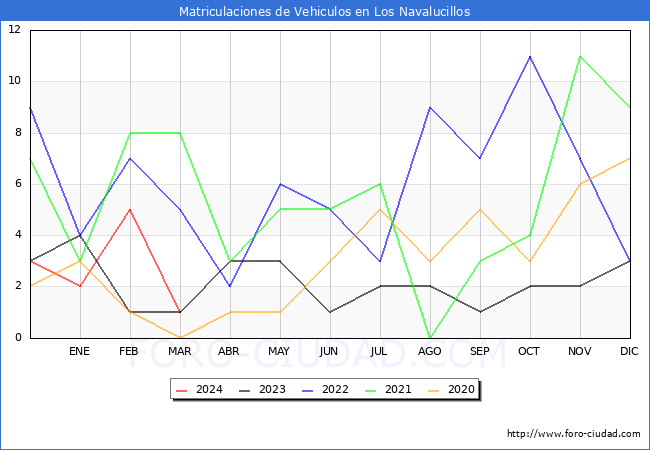 estadsticas de Vehiculos Matriculados en el Municipio de Los Navalucillos hasta Marzo del 2024.