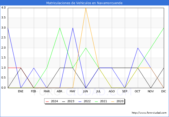 estadsticas de Vehiculos Matriculados en el Municipio de Navamorcuende hasta Marzo del 2024.