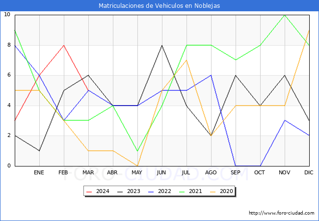estadsticas de Vehiculos Matriculados en el Municipio de Noblejas hasta Marzo del 2024.