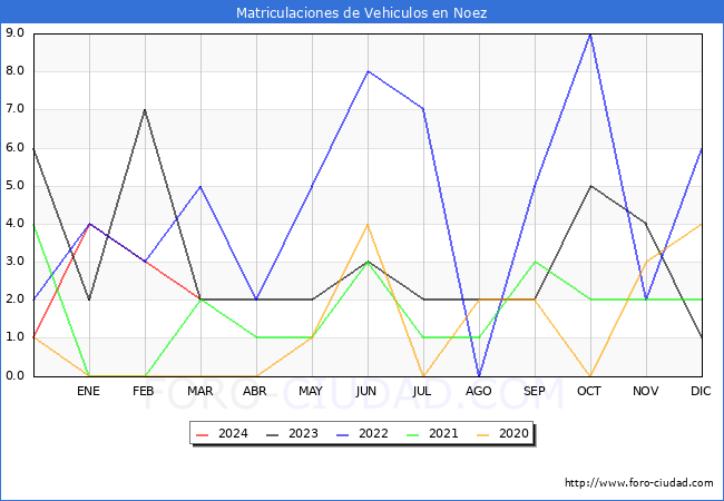 estadsticas de Vehiculos Matriculados en el Municipio de Noez hasta Marzo del 2024.