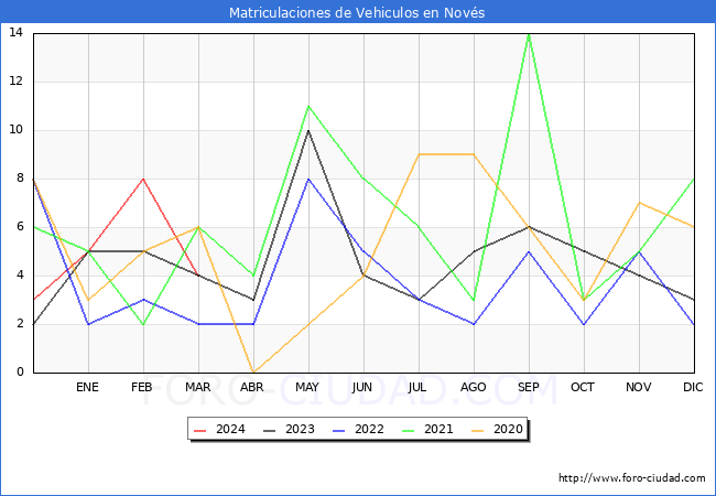 estadsticas de Vehiculos Matriculados en el Municipio de Novs hasta Marzo del 2024.