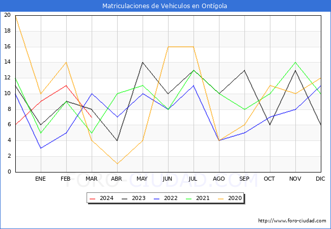 estadsticas de Vehiculos Matriculados en el Municipio de Ontgola hasta Marzo del 2024.