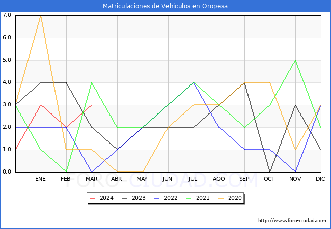 estadsticas de Vehiculos Matriculados en el Municipio de Oropesa hasta Marzo del 2024.