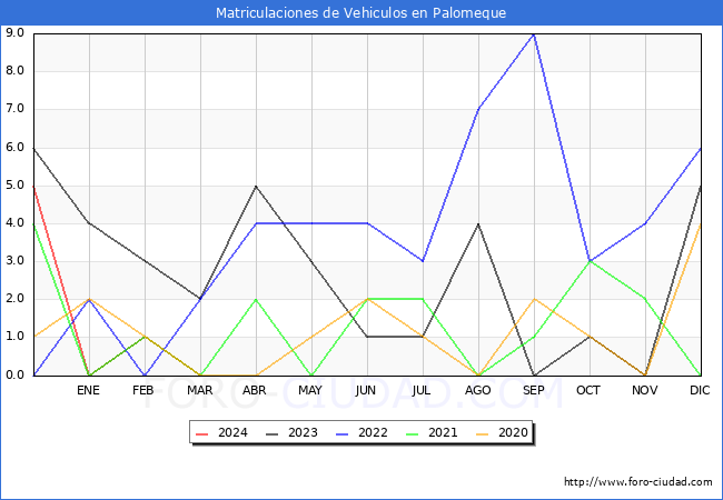 estadsticas de Vehiculos Matriculados en el Municipio de Palomeque hasta Marzo del 2024.
