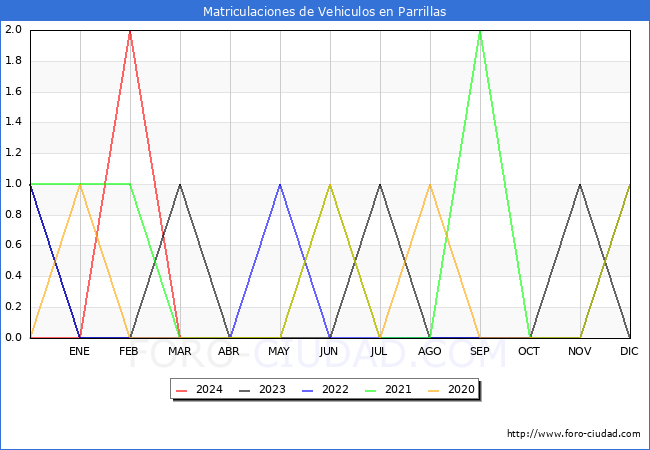 estadsticas de Vehiculos Matriculados en el Municipio de Parrillas hasta Marzo del 2024.