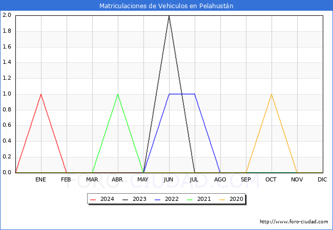 estadsticas de Vehiculos Matriculados en el Municipio de Pelahustn hasta Marzo del 2024.
