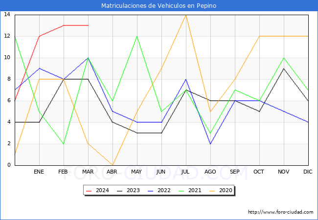 estadsticas de Vehiculos Matriculados en el Municipio de Pepino hasta Marzo del 2024.