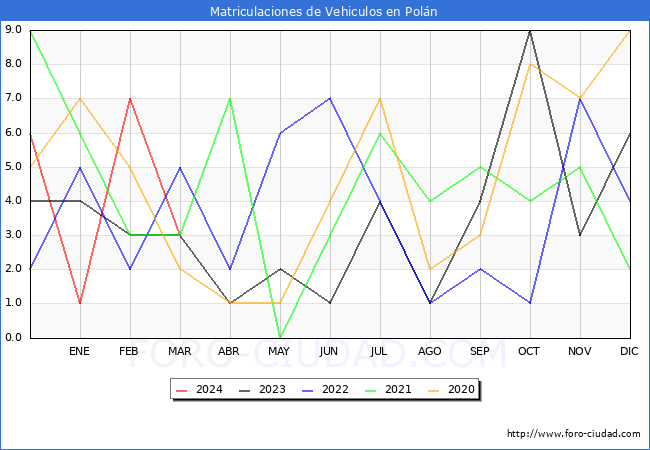 estadsticas de Vehiculos Matriculados en el Municipio de Poln hasta Marzo del 2024.