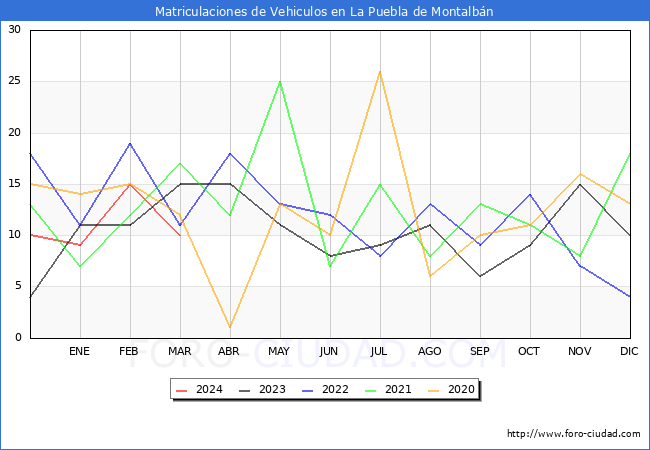 estadsticas de Vehiculos Matriculados en el Municipio de La Puebla de Montalbn hasta Marzo del 2024.