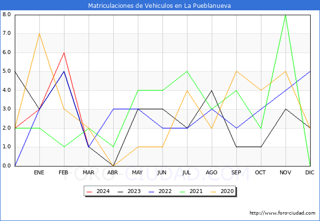 estadsticas de Vehiculos Matriculados en el Municipio de La Pueblanueva hasta Marzo del 2024.