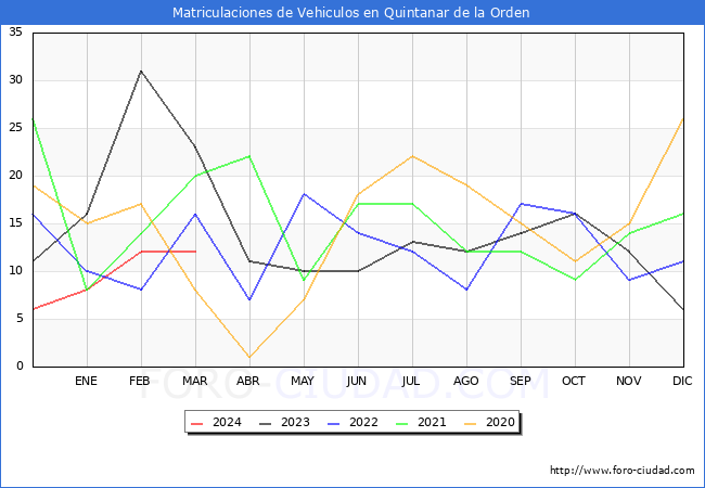 estadsticas de Vehiculos Matriculados en el Municipio de Quintanar de la Orden hasta Marzo del 2024.