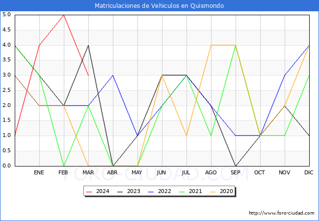 estadsticas de Vehiculos Matriculados en el Municipio de Quismondo hasta Marzo del 2024.