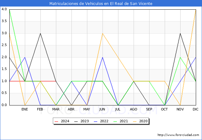 estadsticas de Vehiculos Matriculados en el Municipio de El Real de San Vicente hasta Marzo del 2024.