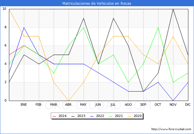 estadsticas de Vehiculos Matriculados en el Municipio de Recas hasta Marzo del 2024.