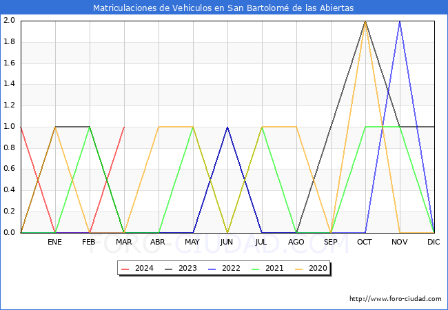 estadsticas de Vehiculos Matriculados en el Municipio de San Bartolom de las Abiertas hasta Marzo del 2024.