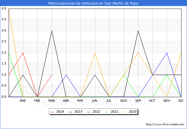estadsticas de Vehiculos Matriculados en el Municipio de San Martn de Pusa hasta Marzo del 2024.
