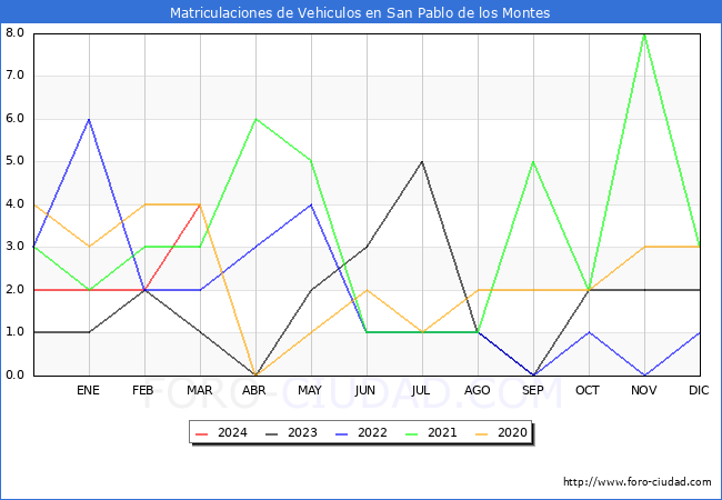 estadsticas de Vehiculos Matriculados en el Municipio de San Pablo de los Montes hasta Marzo del 2024.