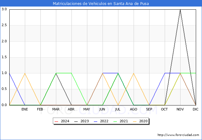 estadsticas de Vehiculos Matriculados en el Municipio de Santa Ana de Pusa hasta Marzo del 2024.