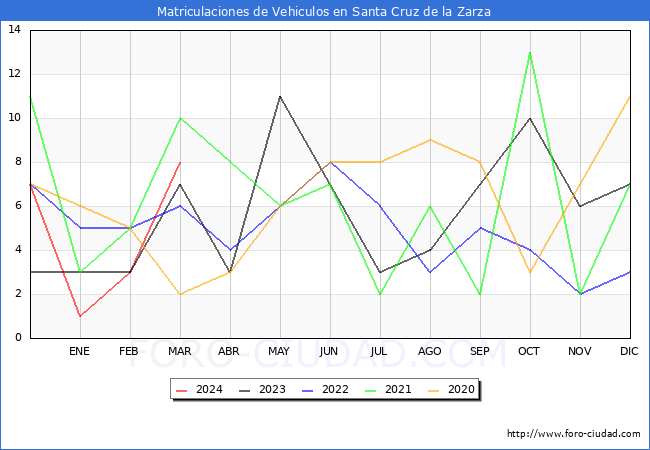 estadsticas de Vehiculos Matriculados en el Municipio de Santa Cruz de la Zarza hasta Marzo del 2024.