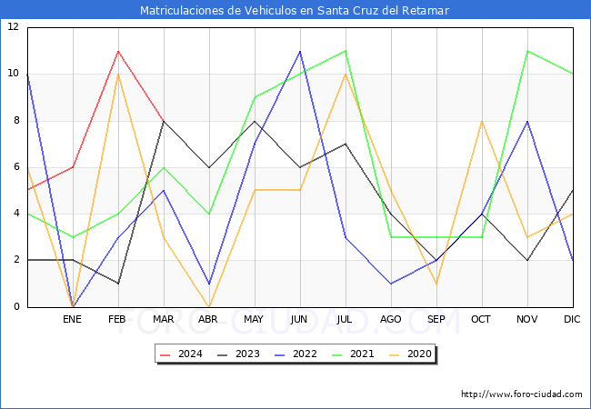 estadsticas de Vehiculos Matriculados en el Municipio de Santa Cruz del Retamar hasta Marzo del 2024.