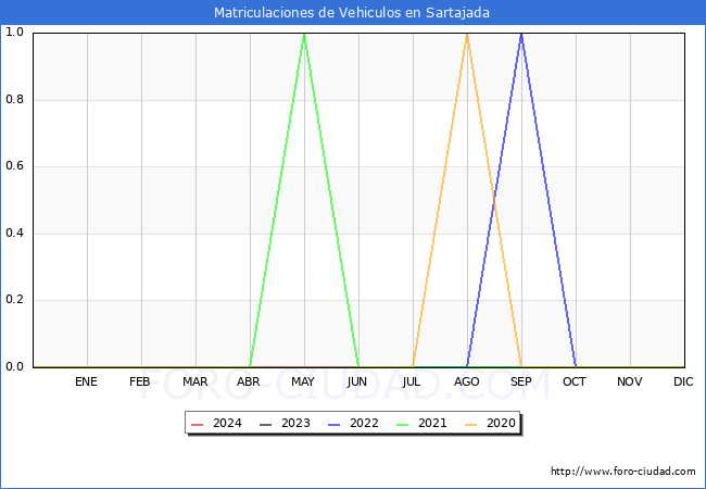 estadsticas de Vehiculos Matriculados en el Municipio de Sartajada hasta Marzo del 2024.