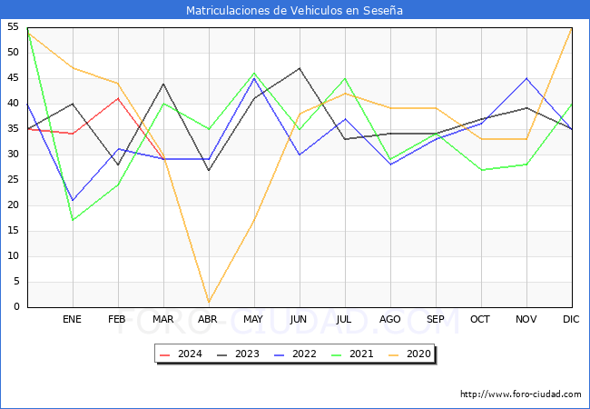 estadsticas de Vehiculos Matriculados en el Municipio de Sesea hasta Marzo del 2024.