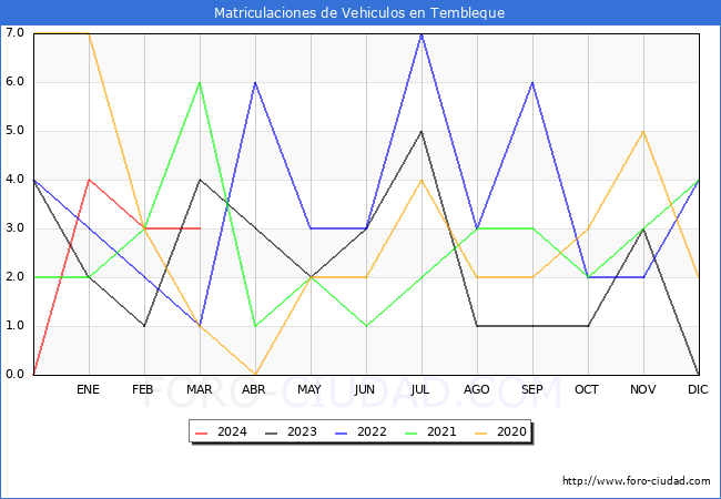estadsticas de Vehiculos Matriculados en el Municipio de Tembleque hasta Marzo del 2024.