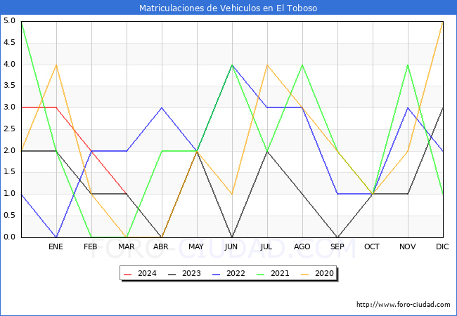 estadsticas de Vehiculos Matriculados en el Municipio de El Toboso hasta Marzo del 2024.