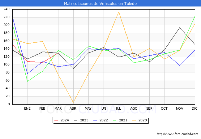 estadsticas de Vehiculos Matriculados en el Municipio de Toledo hasta Marzo del 2024.