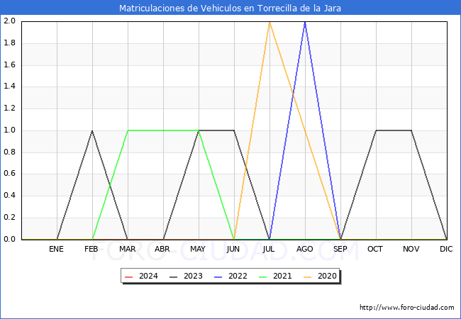 estadsticas de Vehiculos Matriculados en el Municipio de Torrecilla de la Jara hasta Marzo del 2024.