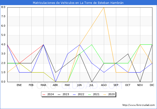 estadsticas de Vehiculos Matriculados en el Municipio de La Torre de Esteban Hambrn hasta Marzo del 2024.