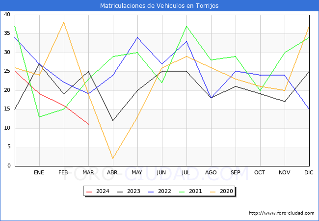 estadsticas de Vehiculos Matriculados en el Municipio de Torrijos hasta Marzo del 2024.