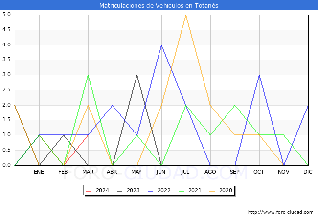 estadsticas de Vehiculos Matriculados en el Municipio de Totans hasta Marzo del 2024.