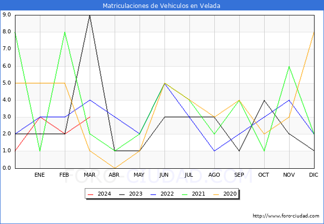 estadsticas de Vehiculos Matriculados en el Municipio de Velada hasta Marzo del 2024.