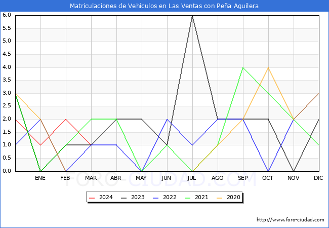 estadsticas de Vehiculos Matriculados en el Municipio de Las Ventas con Pea Aguilera hasta Marzo del 2024.