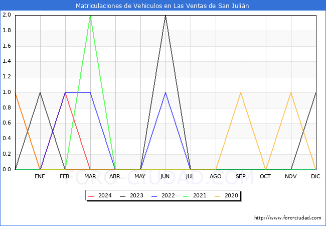 estadsticas de Vehiculos Matriculados en el Municipio de Las Ventas de San Julin hasta Marzo del 2024.