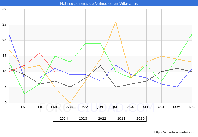 estadsticas de Vehiculos Matriculados en el Municipio de Villacaas hasta Marzo del 2024.