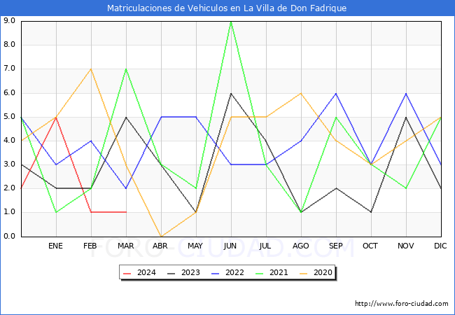 estadsticas de Vehiculos Matriculados en el Municipio de La Villa de Don Fadrique hasta Marzo del 2024.
