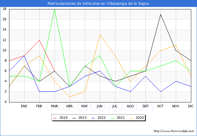 estadsticas de Vehiculos Matriculados en el Municipio de Villaluenga de la Sagra hasta Marzo del 2024.