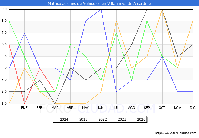estadsticas de Vehiculos Matriculados en el Municipio de Villanueva de Alcardete hasta Marzo del 2024.