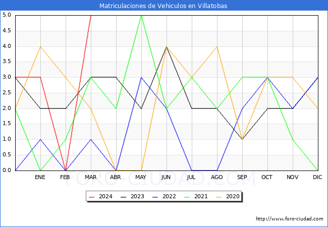 estadsticas de Vehiculos Matriculados en el Municipio de Villatobas hasta Marzo del 2024.