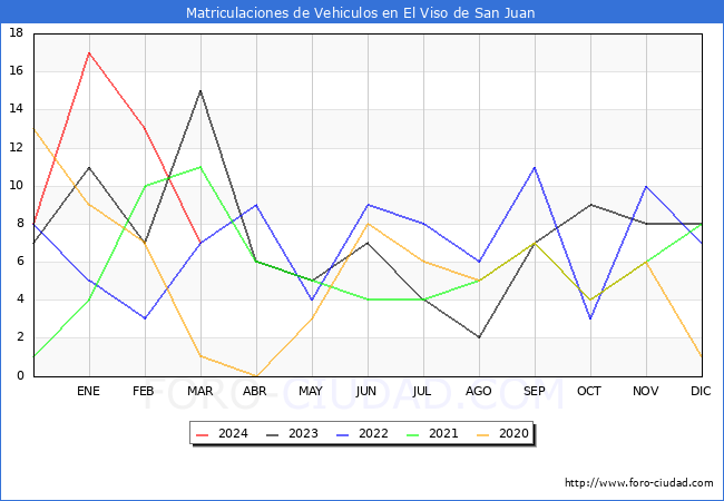 estadsticas de Vehiculos Matriculados en el Municipio de El Viso de San Juan hasta Marzo del 2024.