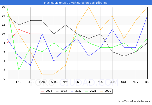 estadsticas de Vehiculos Matriculados en el Municipio de Los Ybenes hasta Marzo del 2024.