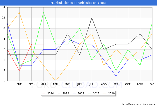 estadsticas de Vehiculos Matriculados en el Municipio de Yepes hasta Marzo del 2024.