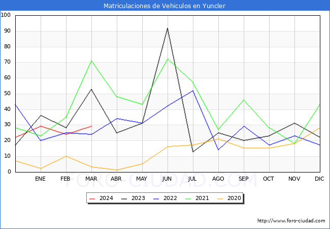 estadsticas de Vehiculos Matriculados en el Municipio de Yuncler hasta Marzo del 2024.